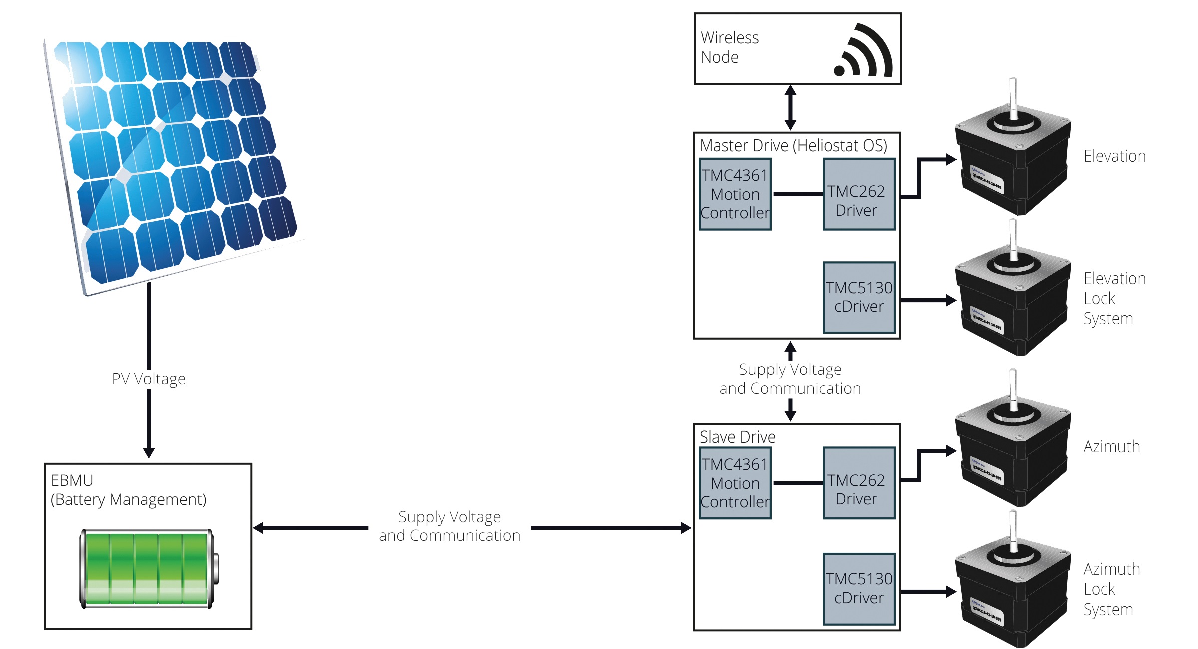 Figure 1. Components of the autonomous rim drive heliostat.