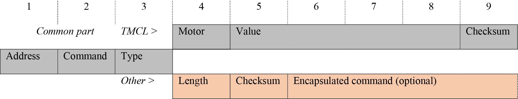 Table 2. IHCP Request Command Format.