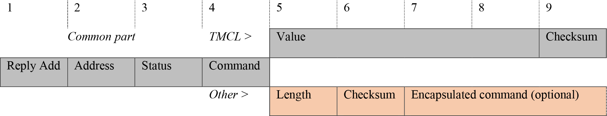 Table 3. IHCP Reply Command Format.