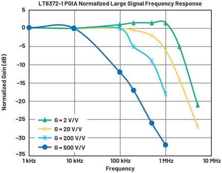 PGIA large signal frequency response