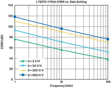 PGIA CMRR vs. frequency