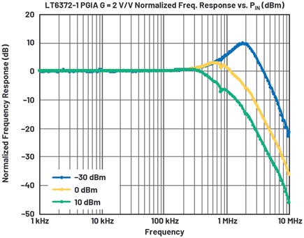 PGIA small signal low gain peaking