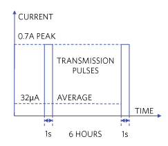 Figure 2. PA transmission current pulse.