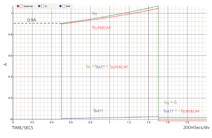 Figure 5. Input currents during PA transmission and shutdown.