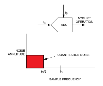 Figure 1. Standard ADC noise performance.