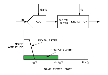 Figure 2. ADC with oversampling by a factor of N, digital filter, and decimation.