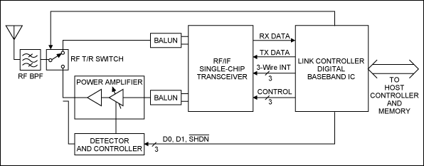 Figure 1. Bluetooth radio system diagram.