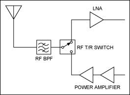 Figure 2. The Bluetooth front-end can be simplified to this representation.