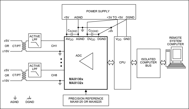 图2. 采用MAX130x和MAX132x系列ADC构建的电力线监控系统板级框图，图中需要一个有源低通滤波器连接CT和PT变压器。