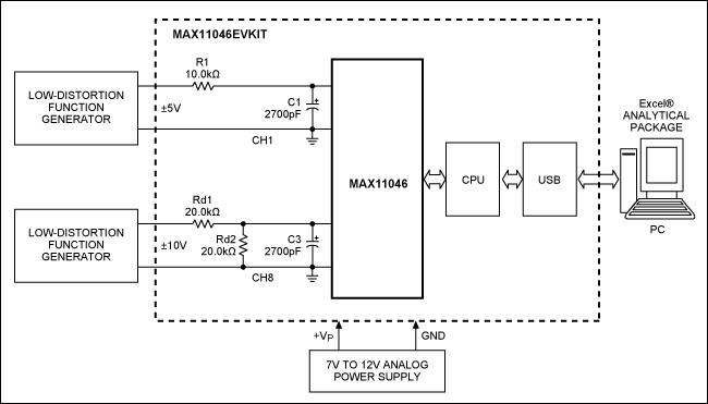 图5. 基于MAX11046评估板的开发系统框图，从图中可以看出：只需极少的外部元件即可进行高精度电路测试，测试结果通过USB口送入PC机并转换成Excel®文件，以待进一步处理。