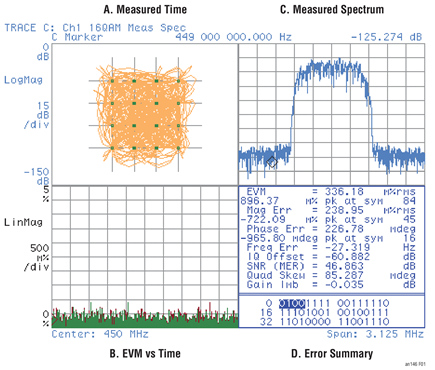 Figure 1. Typical 450MHz EVM Measurement Result of 0.34% RMS. For Comparison, a High-Grade Lab Signal Generator EVM Measures 0.28% RMS on the Same VSA Setup.