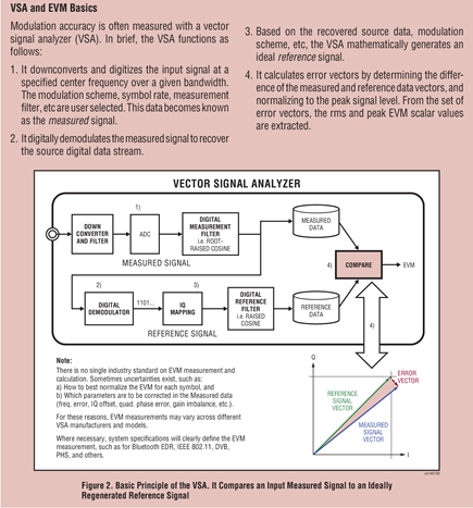 Figure 3. Basic Principle of the VSA. It Compares an Input Measured Signal to an Ideally Regenerated Reference Signal.