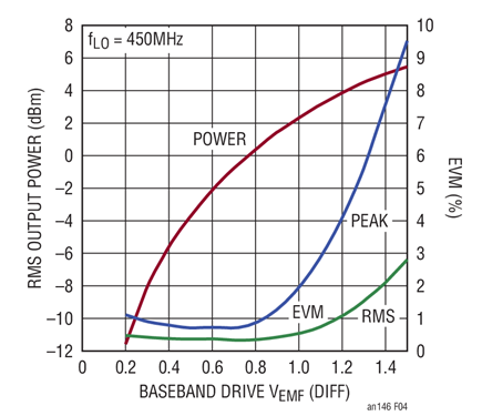 Figure 4. EVM and RMS Output Power vs IQ Drive Level.