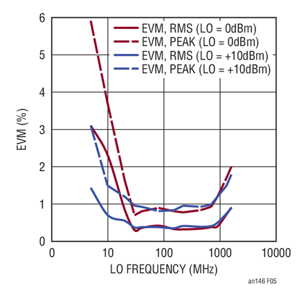 Figure 5. LTC5598 EVM vs LO Frequency. At Low LO Frequencies, EVM Can Be Improved with Higher LO Drive Power and/or Quadrature Phase Error Correction within the Baseband.