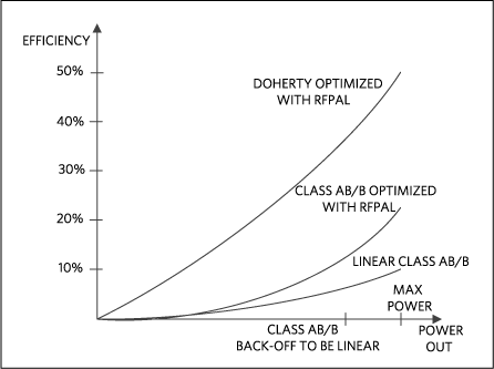 Figure 1. Ideal power-efficiency curves for Class AB/B and Doherty power amplifiers.