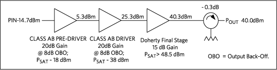 Figure 2. Example 10W PA lineup.