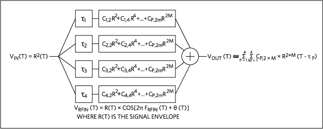 Figure 3. Volterra Series equation.