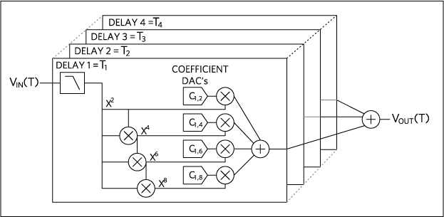 Figure 4. Volterra series block diagram.