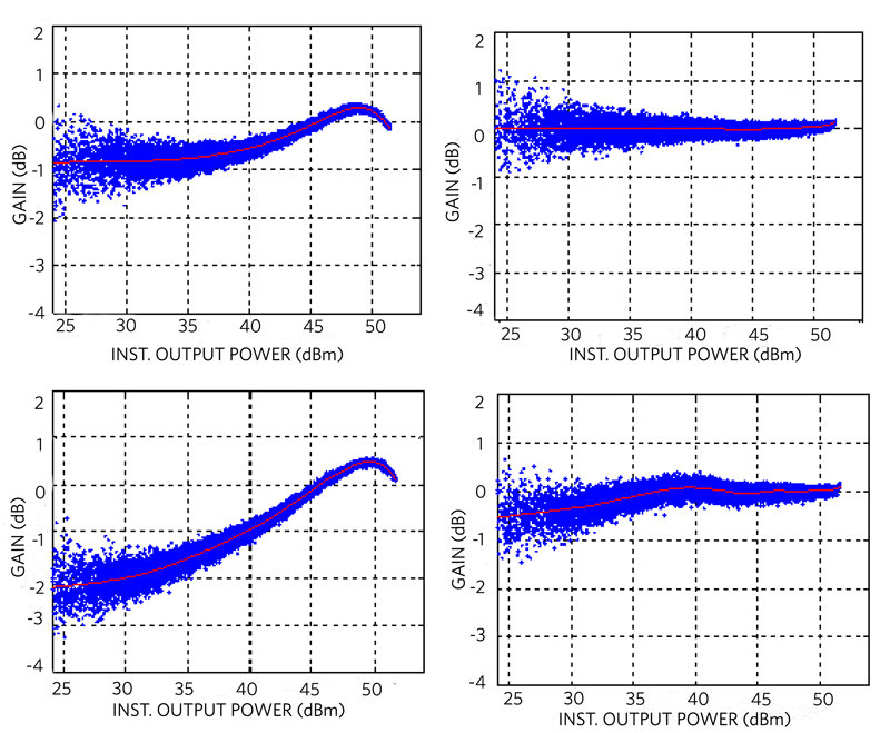 Figure 5. PA AM-AM Responses.