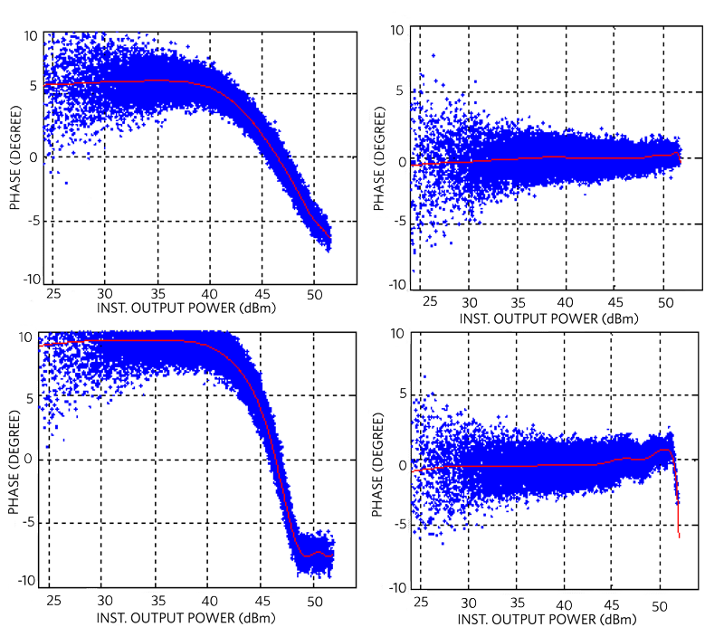 Figure 6. PA AM-PM plots.