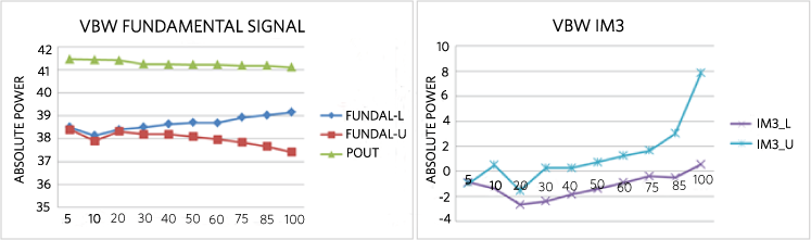 Figure 7. Example VBW measurements on LDMOS Doherty PA.