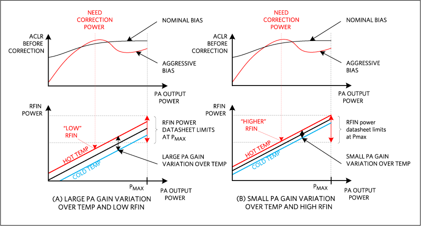 Figure 9. RFIN-range and PA-gain variation.