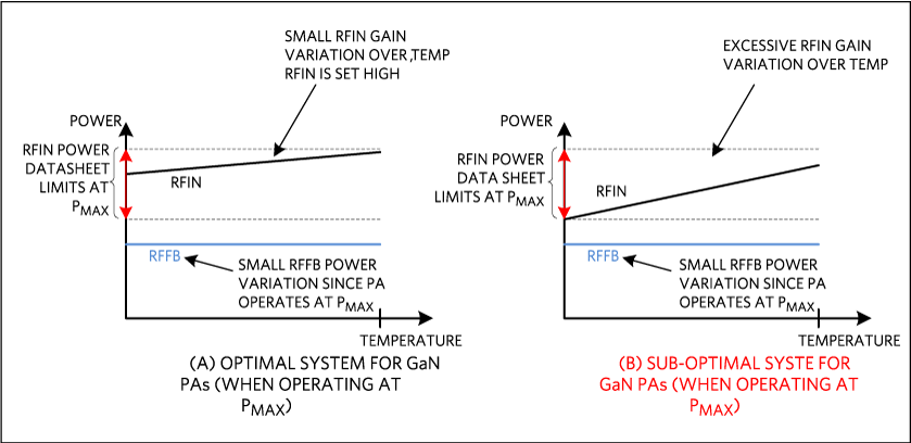 Figure 10. RFIN-range and PA-gain temperature variation.