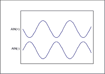 Figure 2. Fully-differential mode - AIN(+) and AIN(-) - 180° out of phase.