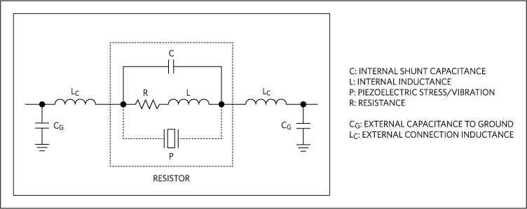 Figure 1. We may only want a resistor, the R above, but we also have all the other unavoidable parasitic components. We can minimize some parasitics, but they are always present.