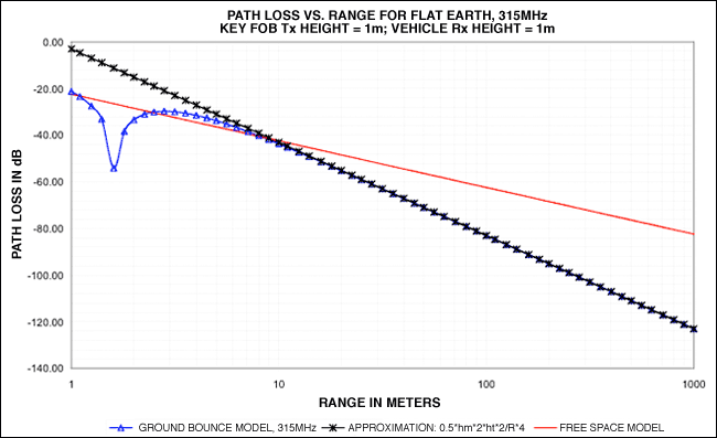 图2. 315MHz信号从RKE钥匙扣发射器传输到车辆接收器的路径损耗