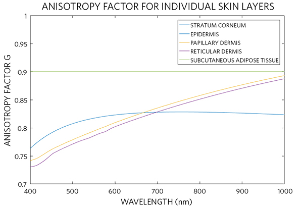 Figure 6. Anisotropy factor of different skin layers calculated in accordance with the presented optical model.