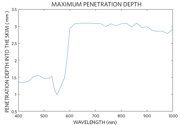 Figure 8. Simulated maximum penetration depth
for the situation given in Figure 3 and Table 3.