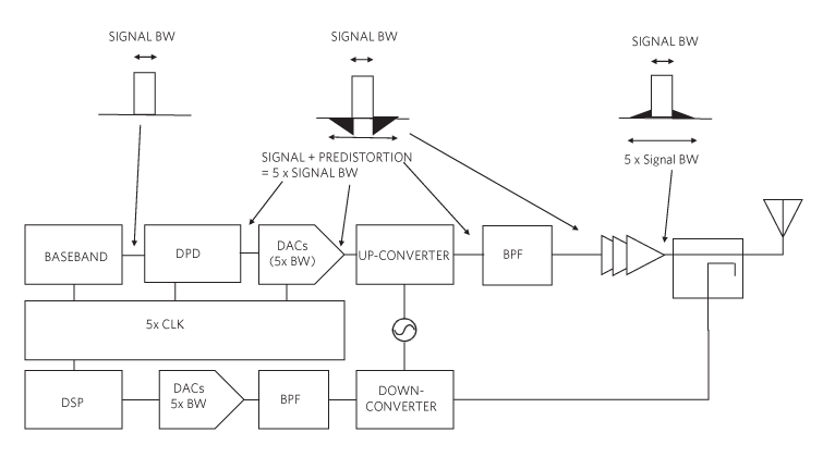 Figure 5. Digital predistortion system implementation.