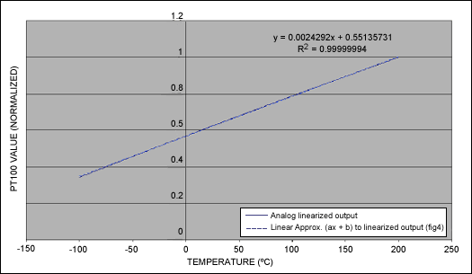 图6. 经过模拟补偿的PT100输出与其近似直线。