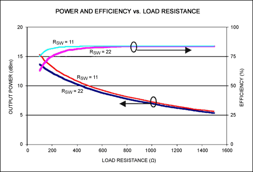 图6. 理想开关模式功率放大器输出功率与负载电阻的关系