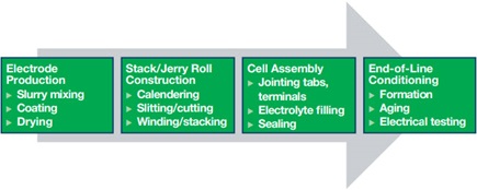 Li-Ion battery manufacturing process