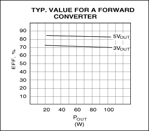 Figure 1. For DC-DC converters, low-voltage operation carries an efficiency penalty.