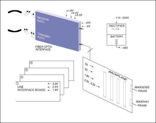 Figure 2. Basic components form a simple telecom system.