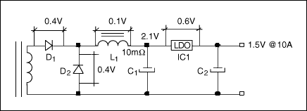 Figure 4. Because of fixed losses, lower output voltage means lower efficiency in this linearly regulated supply.