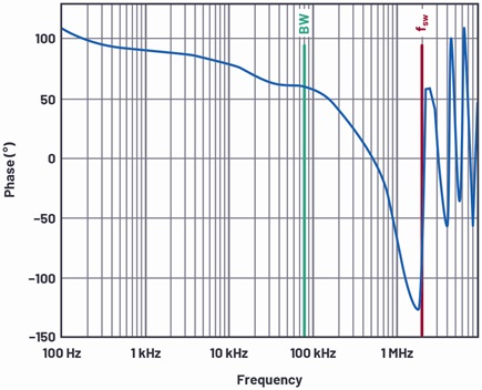 The phase curve for the control loop