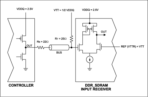 Figure 1. Single terminated SSTL-2 DDR_SDRAM system.