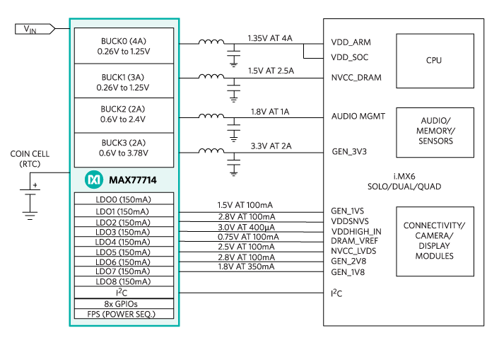 Figure 4. Fully integrated AP power management.