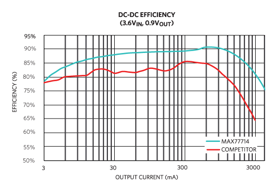 Figure 5. Efficiency advantage.