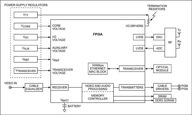 Figure 1. A typical FPGA application block diagram.