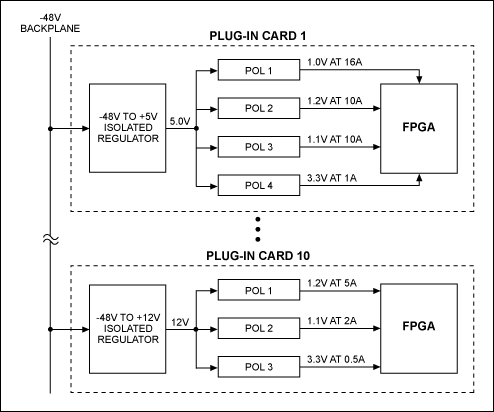 Figure 2. Typical 2-stage intermediate bus architecture (IBA) for FPGAs.