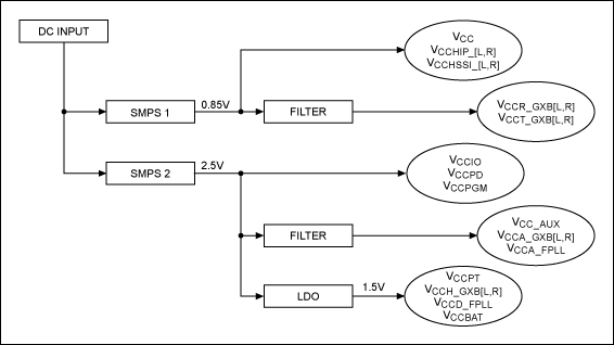 Figure 3. Power-supply sharing for Stratix V transceivers with data rates = 6.5Gbps.