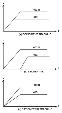 Figure 4. The three types of sequencing: (a) coincident tracking, (b) sequential, and (c) ratiometric tracking.