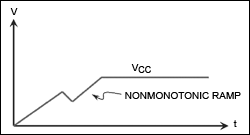 Figure 5. Example of nonmonotonic voltage ramp at startup.