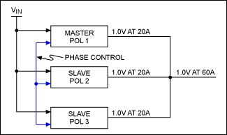 Figure 8. Multiphase regulator block diagram.