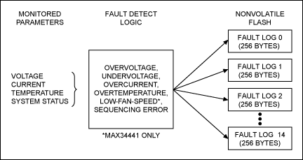 Figure 11. MAX34440/MAX34441/MAX34446 fault detection/logging.